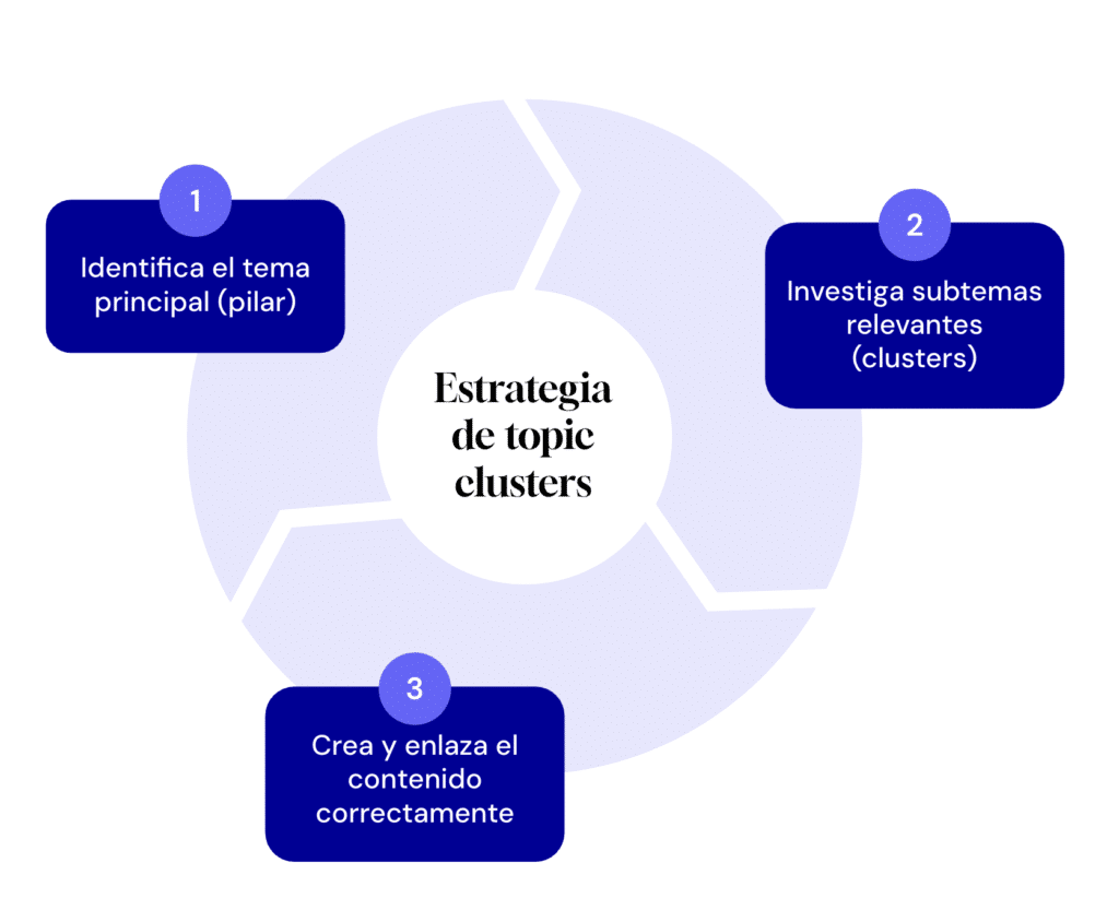 estrategia de topic clusters