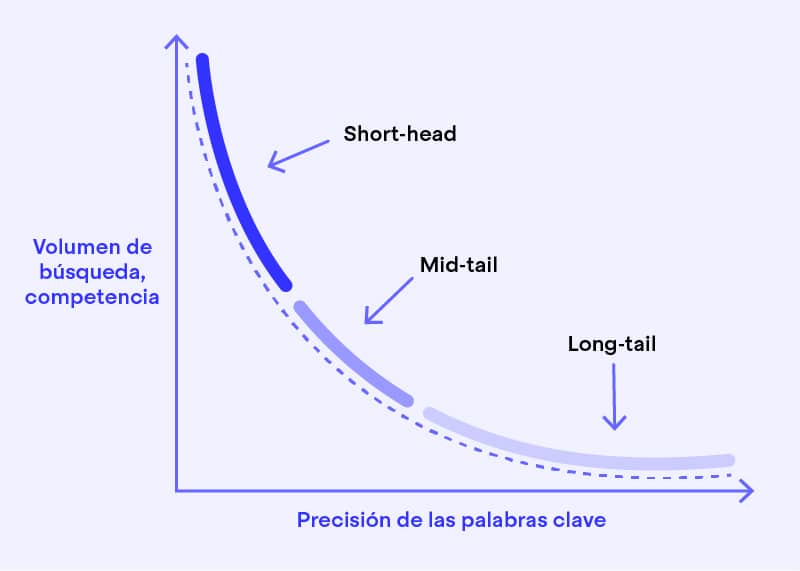 Palabras clave longitud 