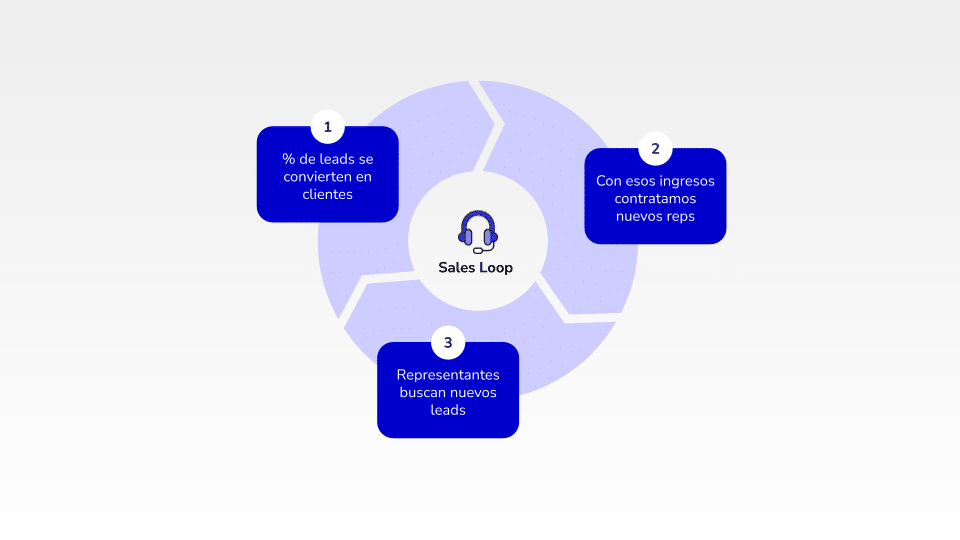 Sales loop