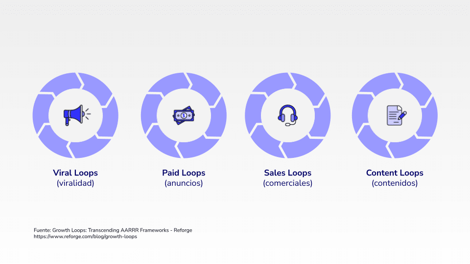 Tipos de Growth Loops de Adquisición