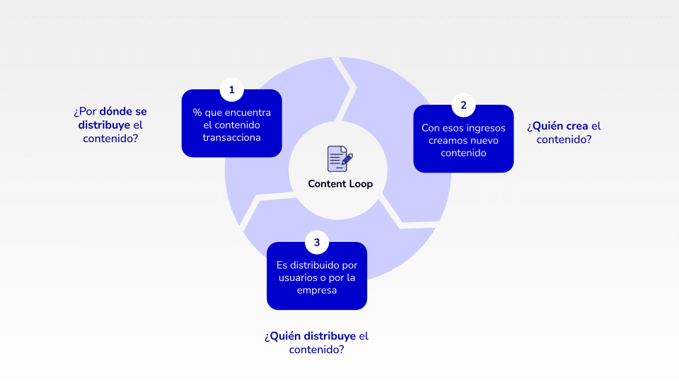 Content Loop
