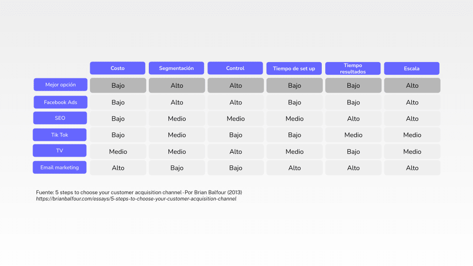 Matriz de Brian Balfour