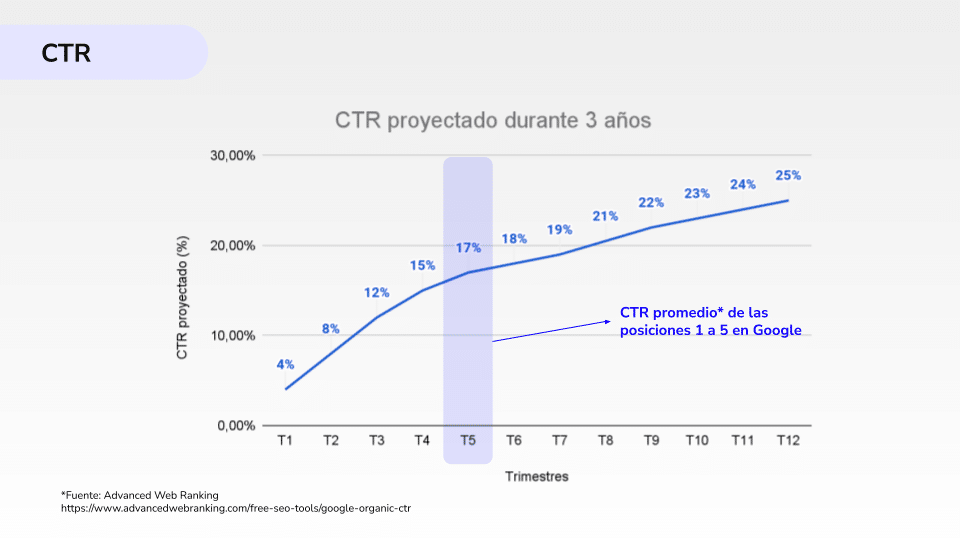 Gráfico de CTR