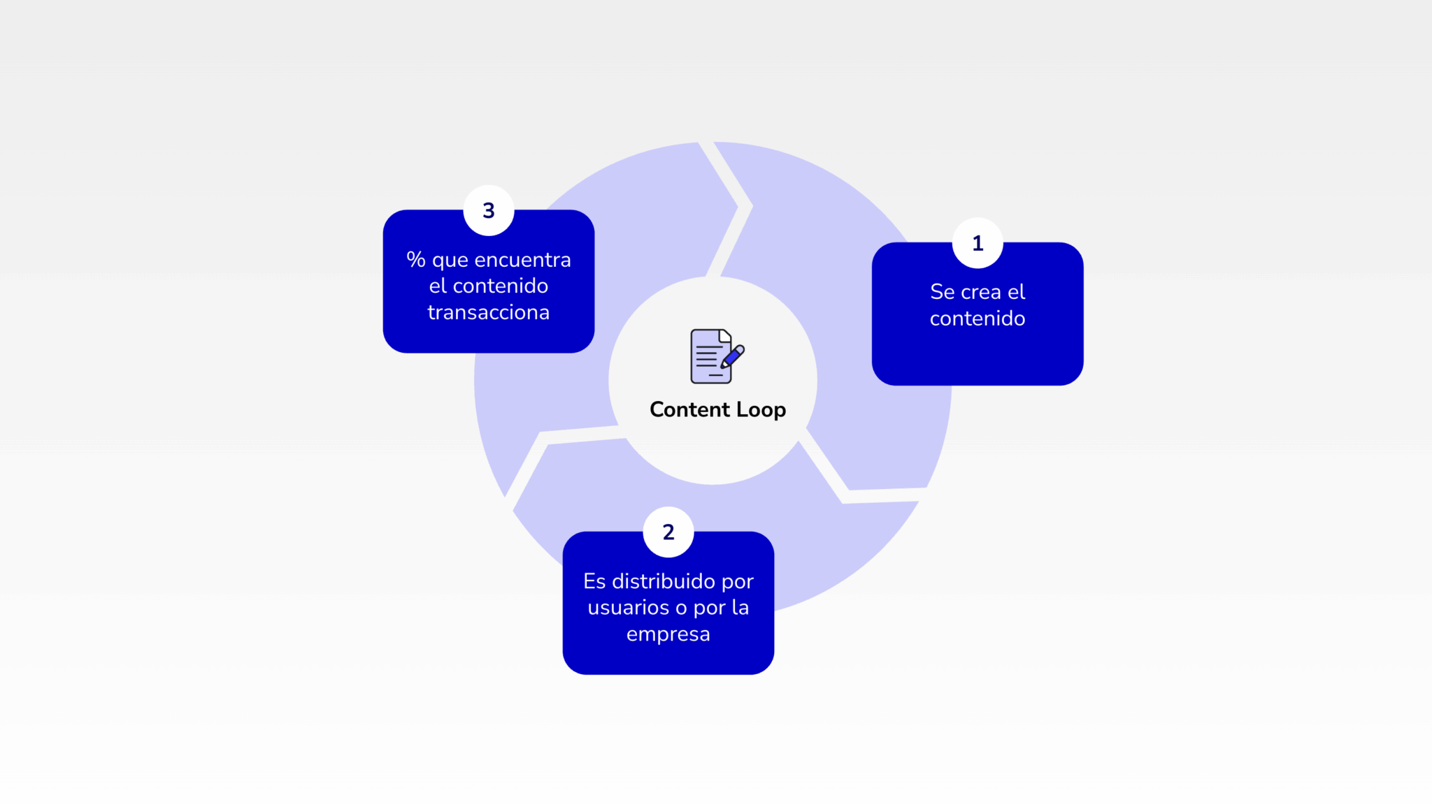 Content loops