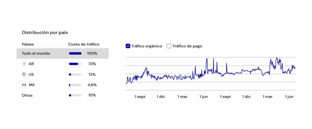 Tráfico orgánico en países