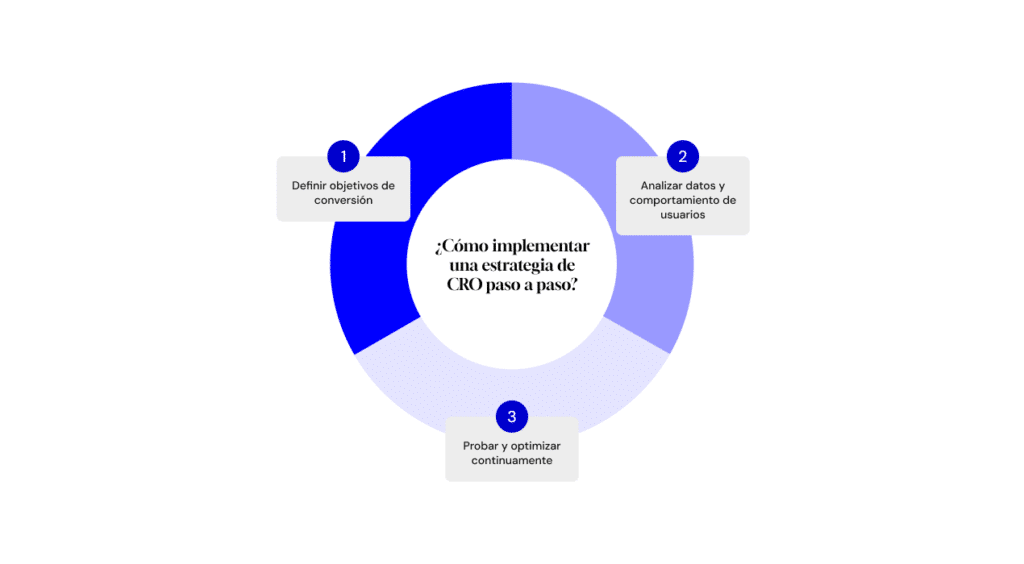 Paso a paso para implementar estrategia de CRO