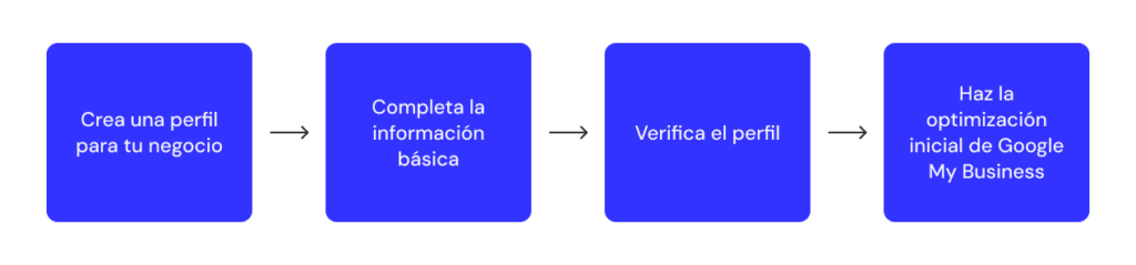 C{omo crear perfil en Google My Bussiness