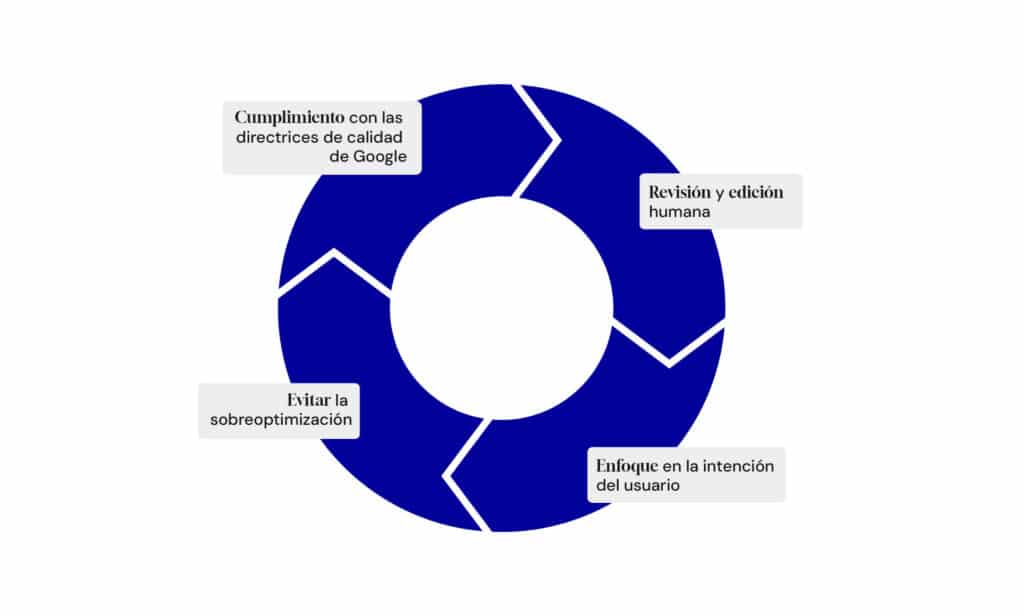 Prácticas recomendadas para evitar penalizaciones