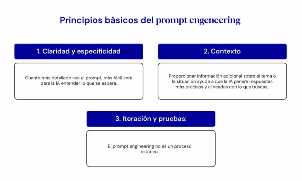principios del prompt engeneering