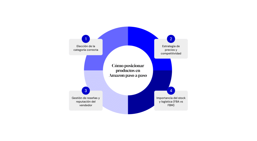 paso a paso para posicionar en Amazon