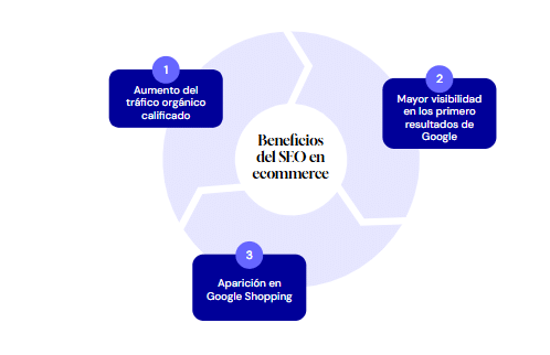 Beneficios del SEO en ecommerce
